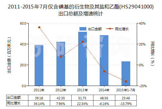 2011-2015年7月僅含磺基的衍生物及其鹽和乙酯(HS29041000)出口總額及增速統(tǒng)計(jì)